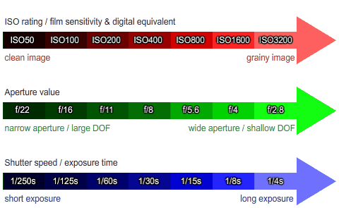 Aperture Vs Shutter Speed Chart